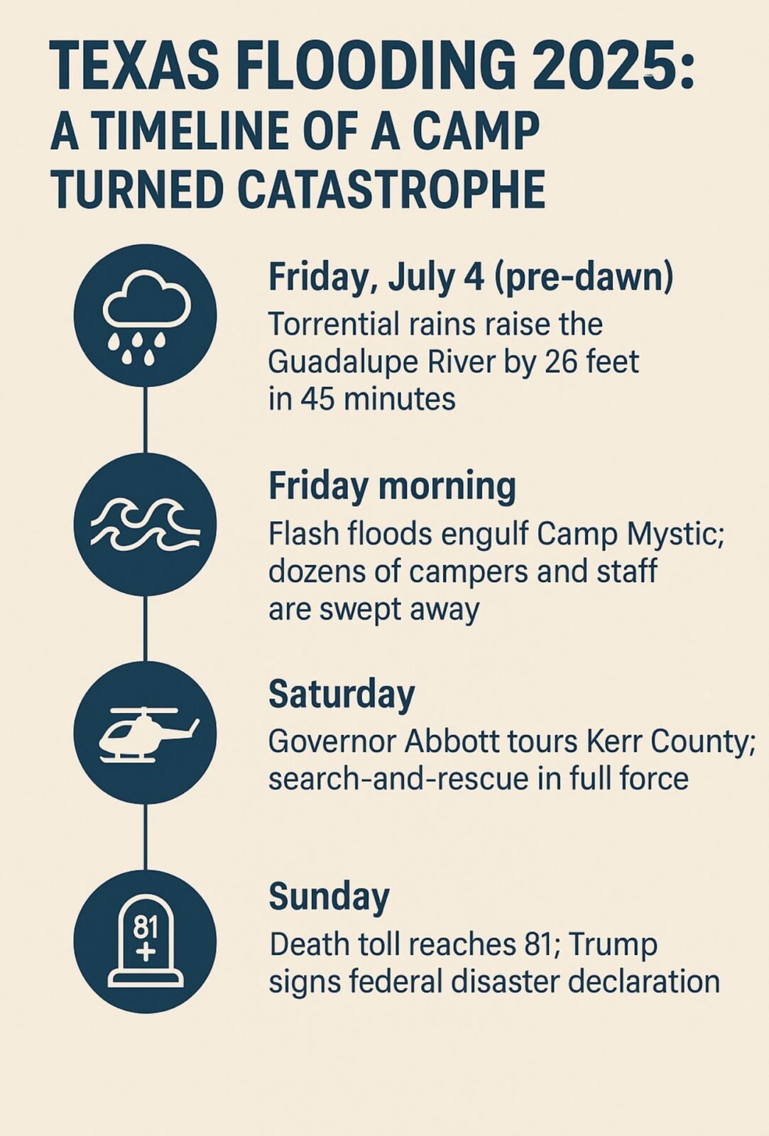 Texas floods 2025